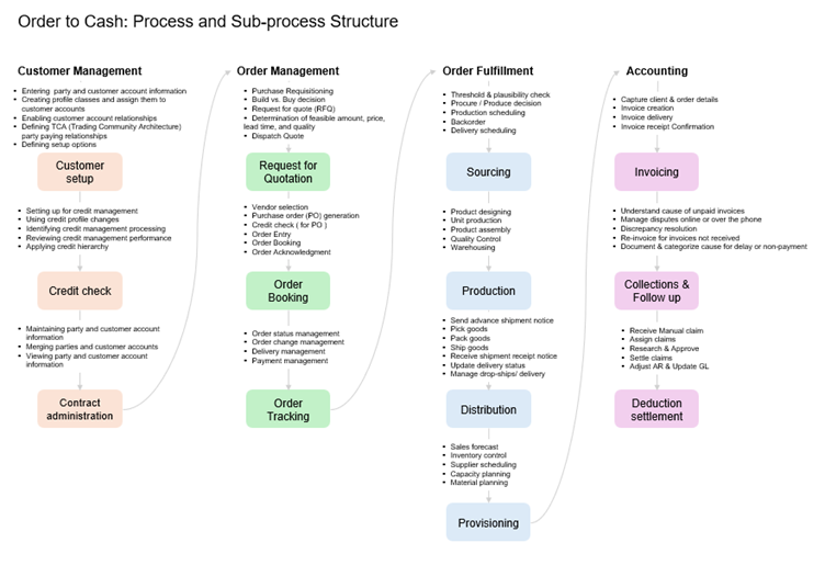 Order to cash: Process and sub-process structure