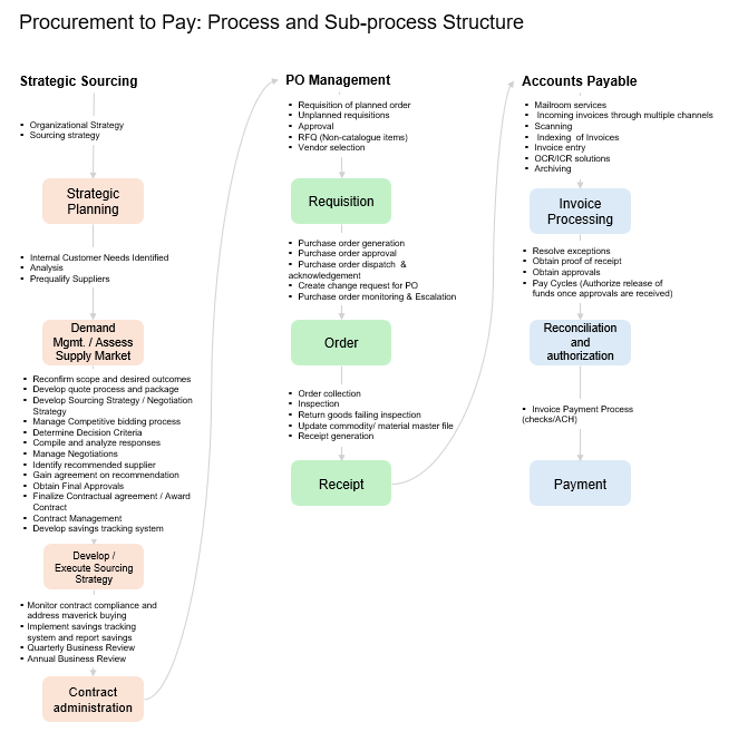 Procurement to pay: Process and sub-process structure