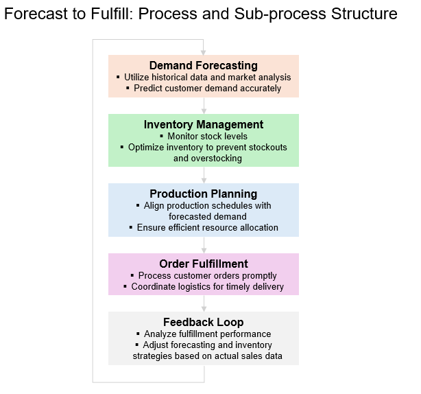 Forecast to fulfill: Process and sub-process structure