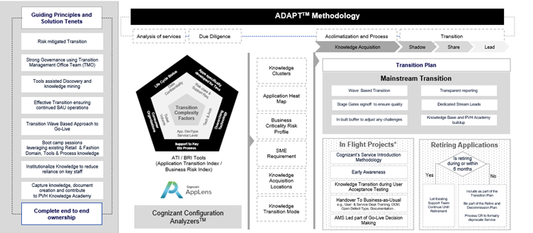 ADAPT Methodology 