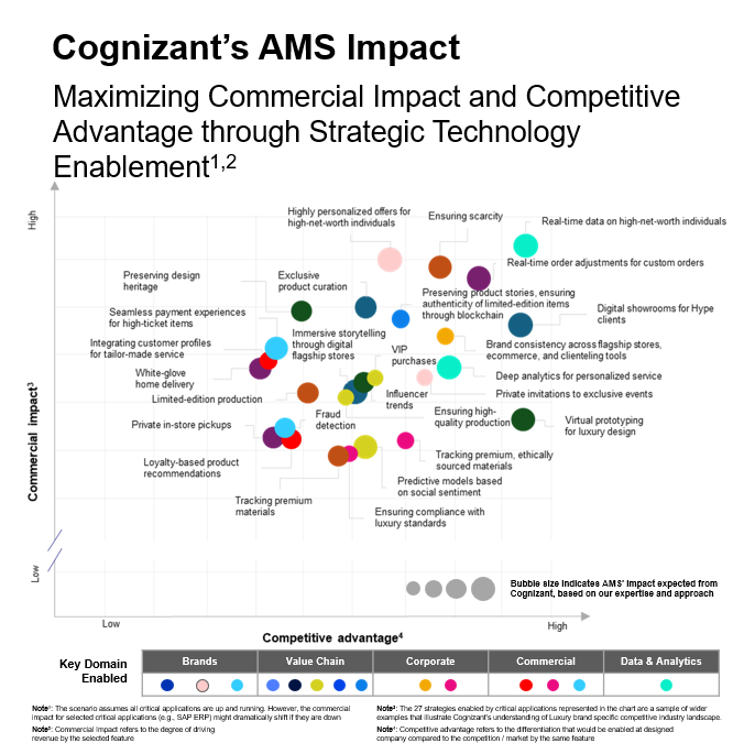 Cognizant's AMS impact