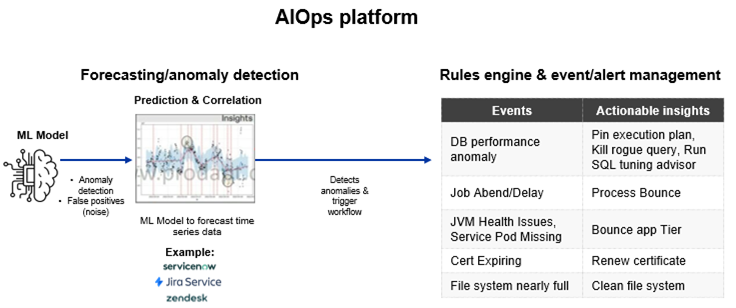 AIOps platform