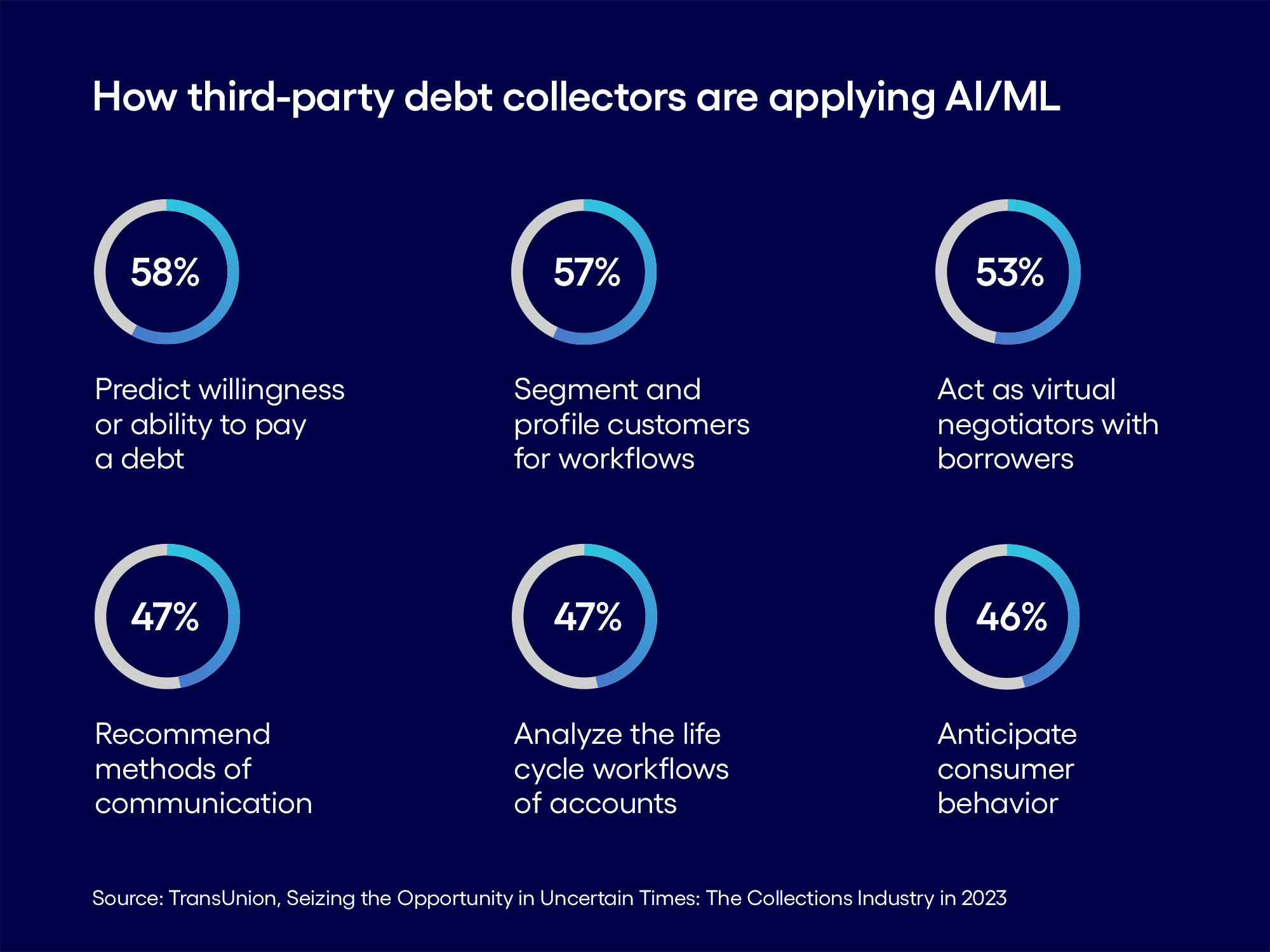 How third-party debt collectors are applying AI/ML