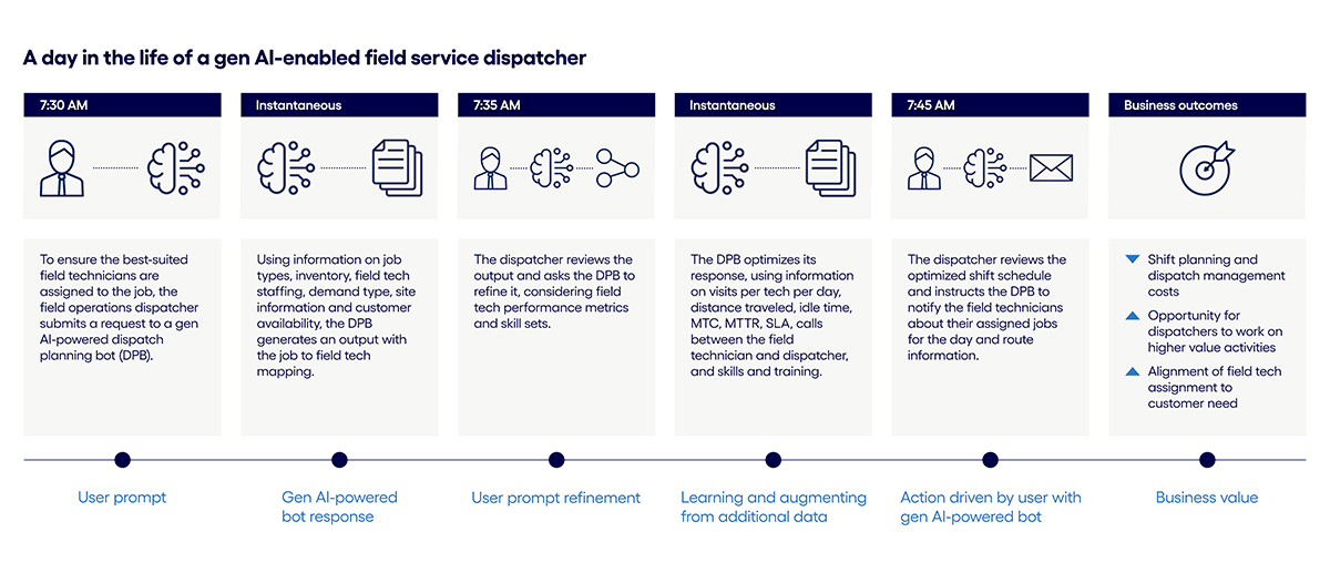 Timeline depicting a day in the life of a dispatcher who uses gen AI powered solutions