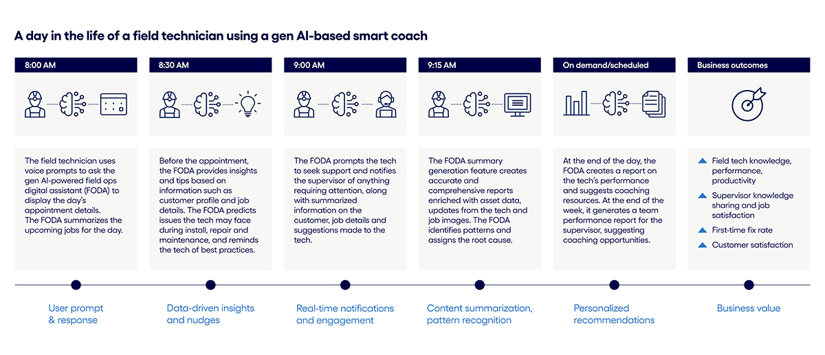 Timeline depicting a day in the life of a field technician who is assisted by a gen AI based smart coach