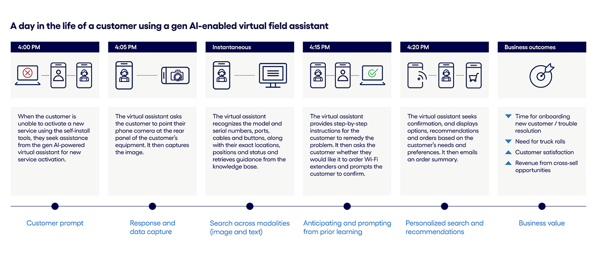 Timeline depicting a day in the life of a customer who is assisted by a gen AI based virtual field assistant