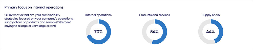 Primary focus on internal operations