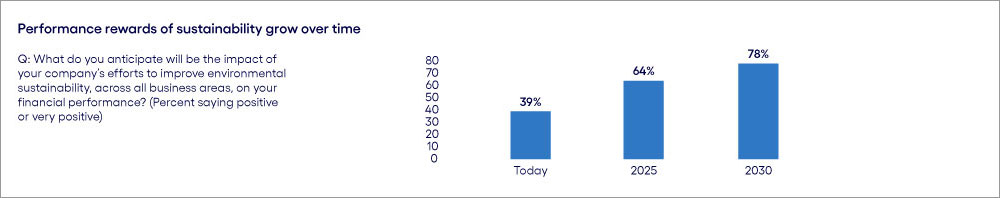 Performance rewards of sustainability grow over time