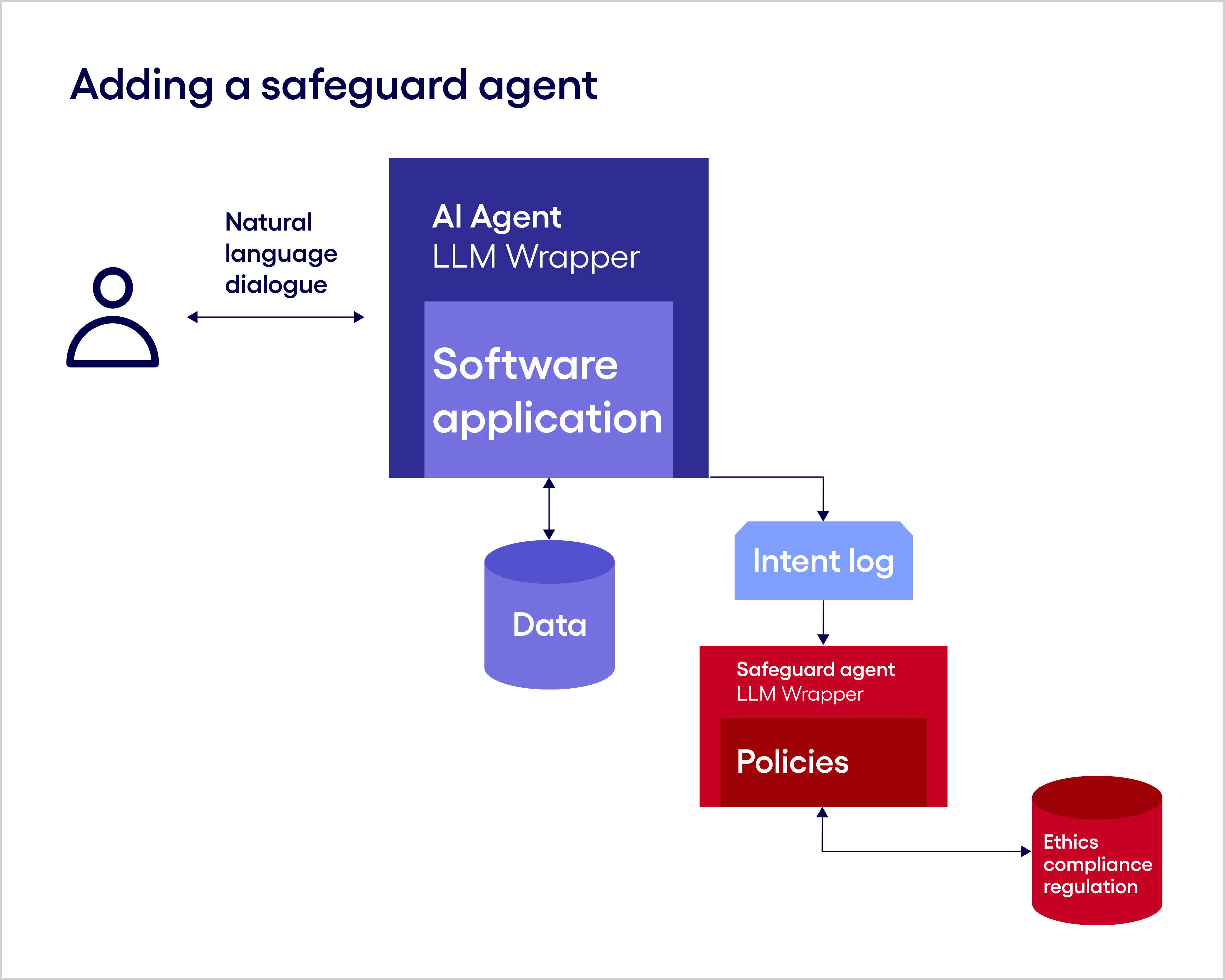 Image explaining how to add a safeguard agent