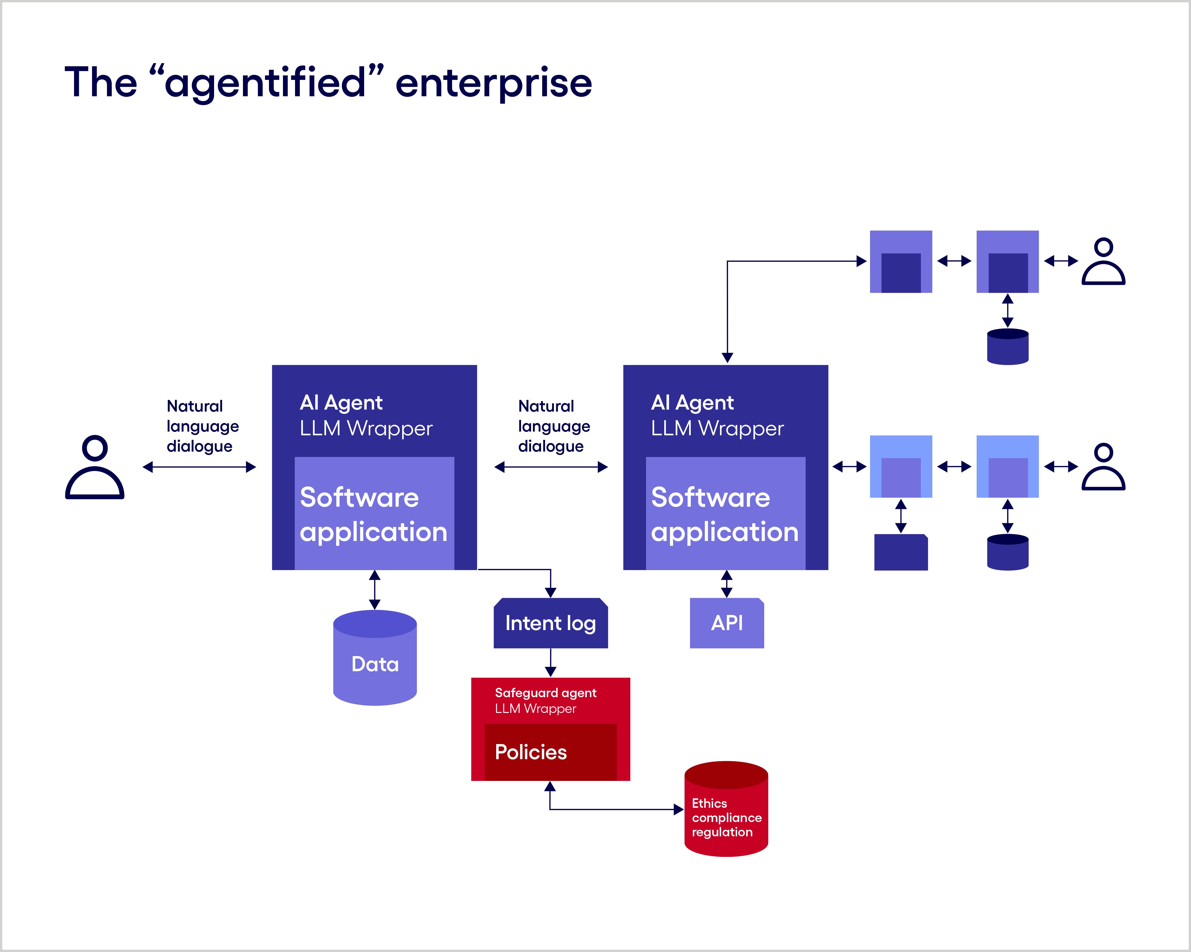 Image showing agentified enterprise