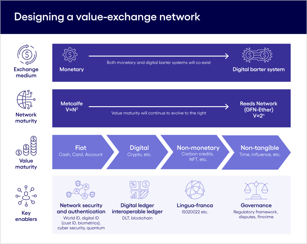 Designing a value-exchange network