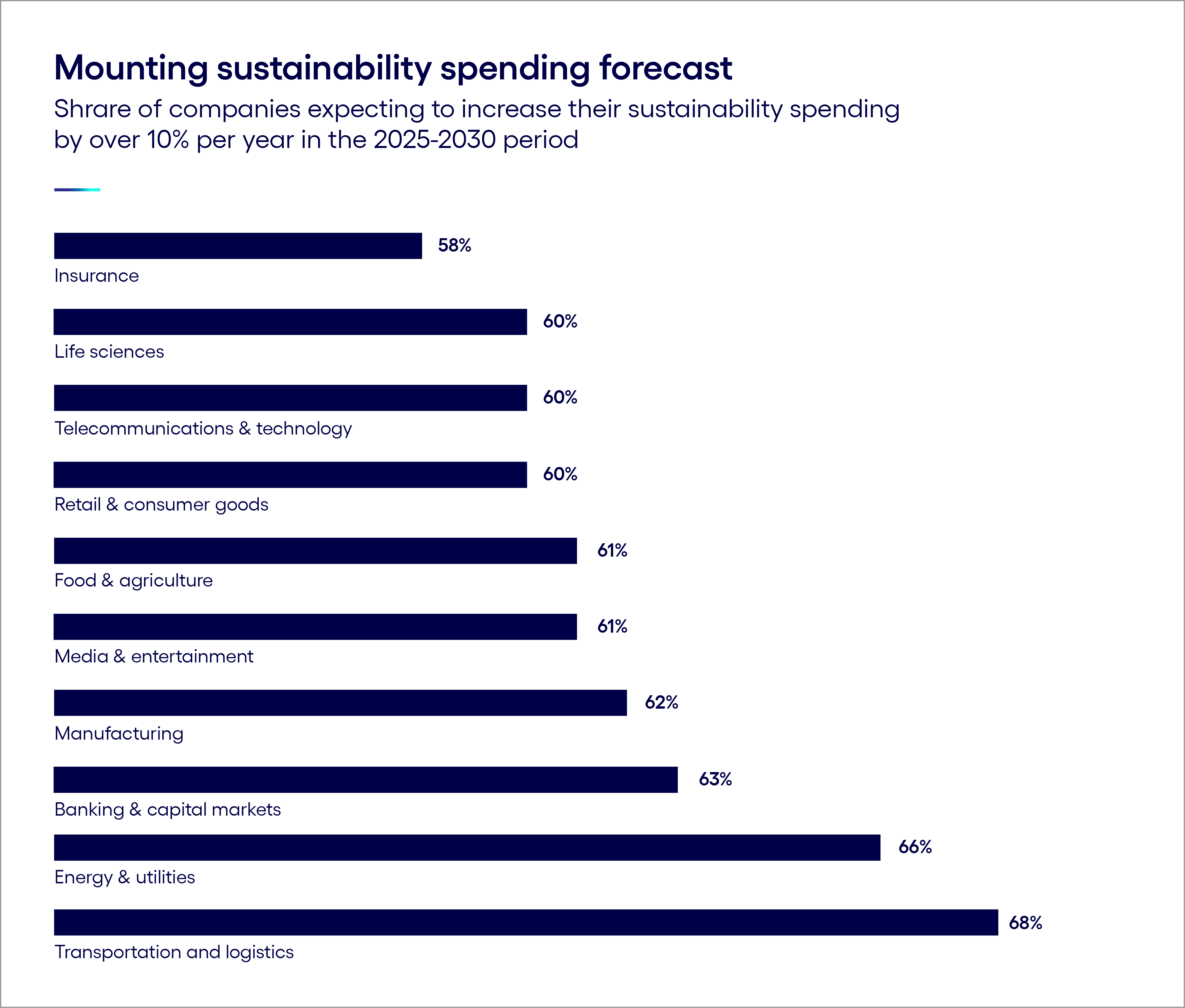 Mounting sustainability spending forecast