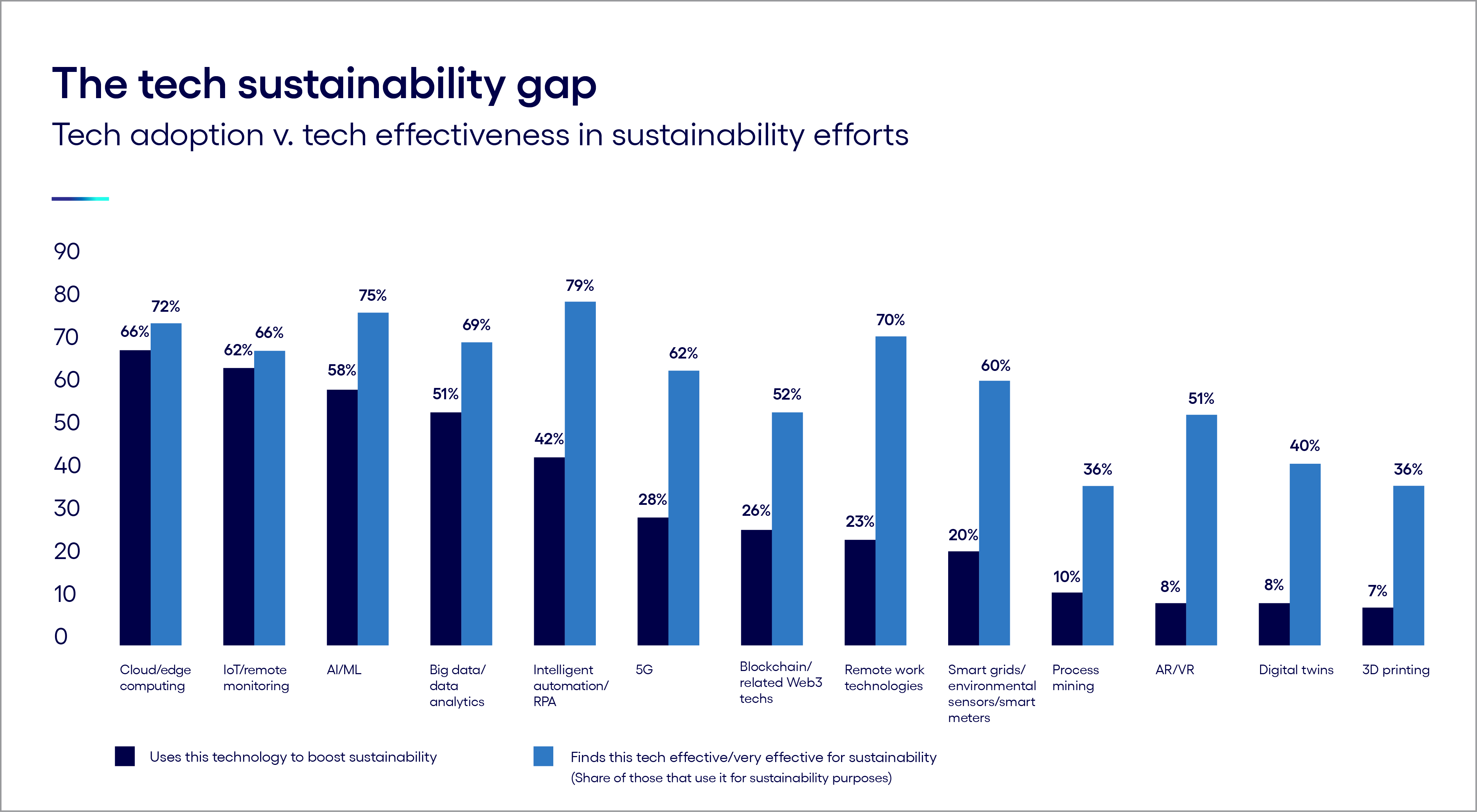 The tech sustainability gap