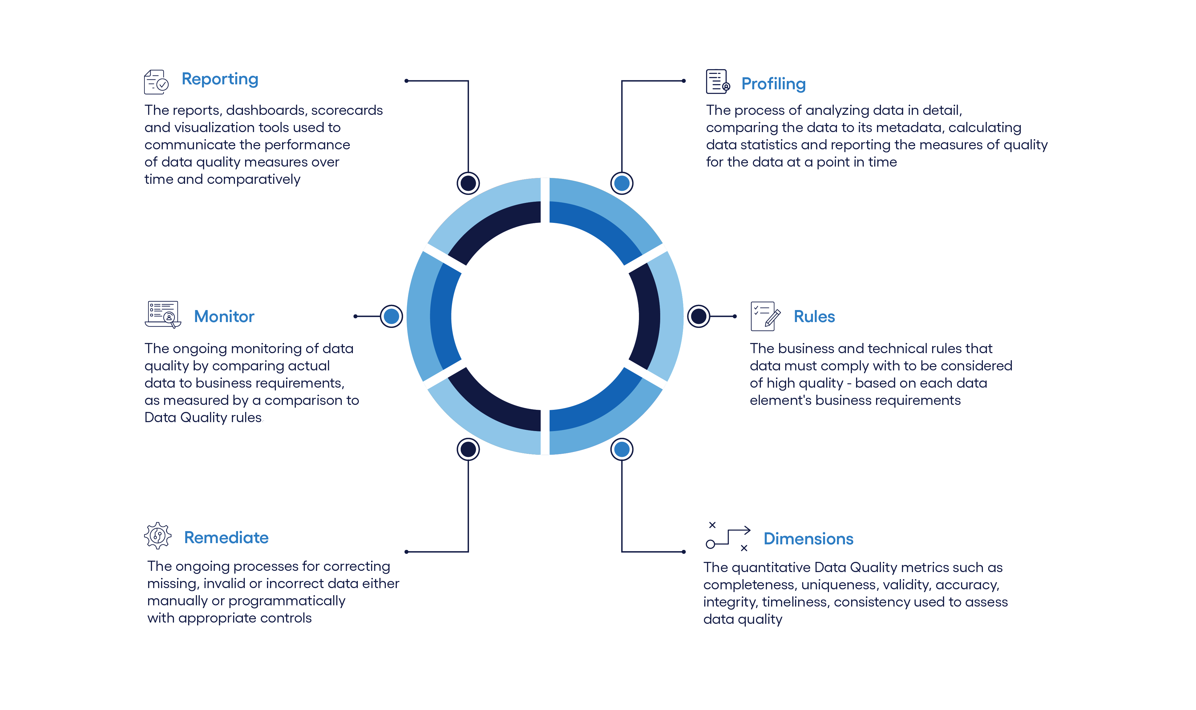 Cognizant's data quality framework